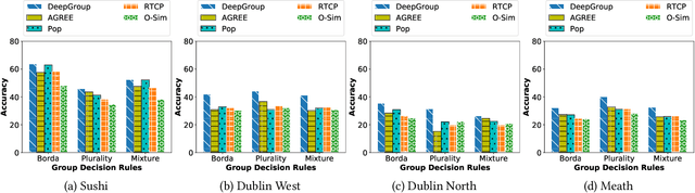 Figure 3 for DeepGroup: Representation Learning for Group Recommendation with Implicit Feedback