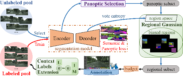 Figure 1 for CPRAL: Collaborative Panoptic-Regional Active Learning for Semantic Segmentation