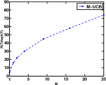 Figure 1 for Nearly Optimal Adaptive Procedure for Piecewise-Stationary Bandit: a Change-Point Detection Approach