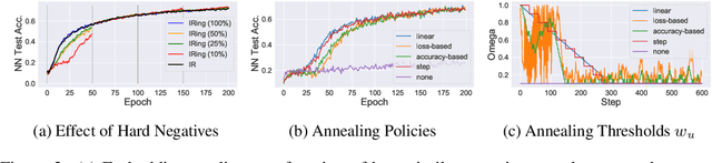 Figure 4 for Conditional Negative Sampling for Contrastive Learning of Visual Representations