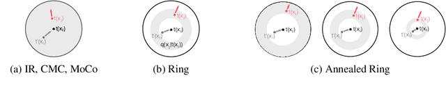 Figure 1 for Conditional Negative Sampling for Contrastive Learning of Visual Representations