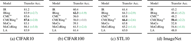 Figure 2 for Conditional Negative Sampling for Contrastive Learning of Visual Representations