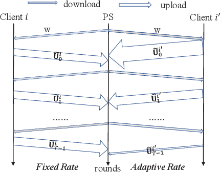 Figure 1 for Optimal Rate Adaption in Federated Learning with Compressed Communications