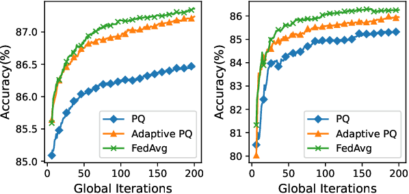 Figure 2 for Optimal Rate Adaption in Federated Learning with Compressed Communications