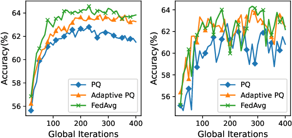 Figure 4 for Optimal Rate Adaption in Federated Learning with Compressed Communications