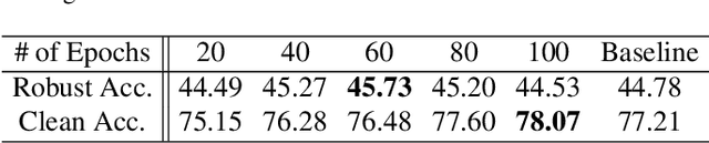 Figure 4 for Towards Practical Lottery Ticket Hypothesis for Adversarial Training
