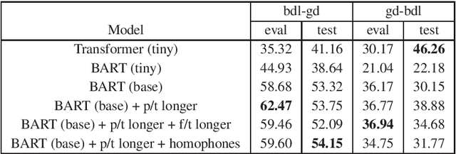 Figure 1 for Use of Transformer-Based Models for Word-Level Transliteration of the Book of the Dean of Lismore