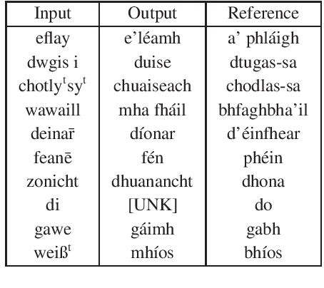 Figure 2 for Use of Transformer-Based Models for Word-Level Transliteration of the Book of the Dean of Lismore