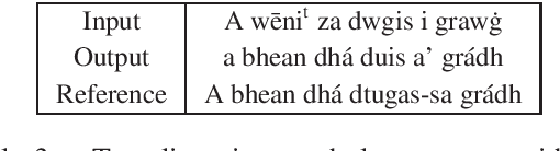 Figure 3 for Use of Transformer-Based Models for Word-Level Transliteration of the Book of the Dean of Lismore