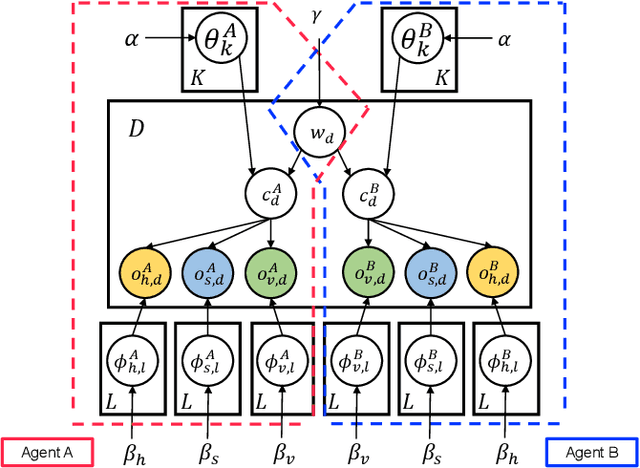 Figure 1 for Symbol Emergence as Inter-personal Categorization with Head-to-head Latent Word