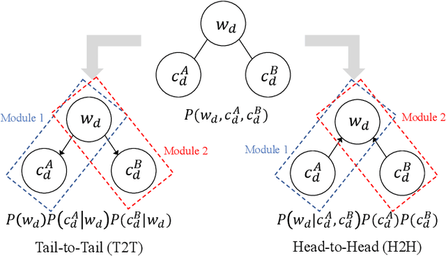 Figure 2 for Symbol Emergence as Inter-personal Categorization with Head-to-head Latent Word