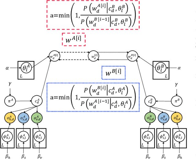 Figure 4 for Symbol Emergence as Inter-personal Categorization with Head-to-head Latent Word