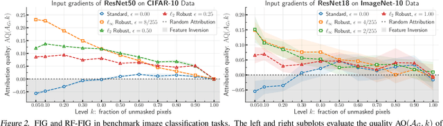 Figure 3 for Do Input Gradients Highlight Discriminative Features?