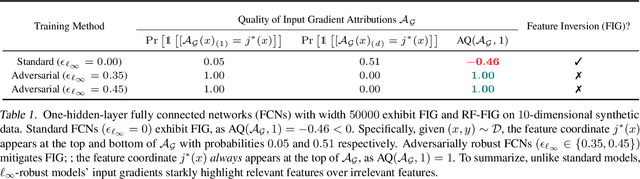 Figure 2 for Do Input Gradients Highlight Discriminative Features?