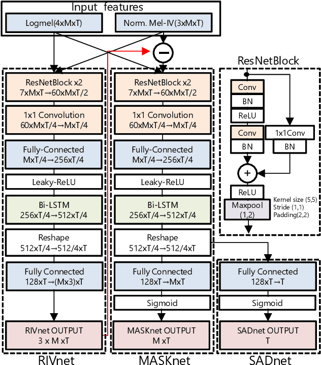 Figure 3 for DOA Estimation by DNN-based Denoising and Dereverberation from Sound Intensity Vector