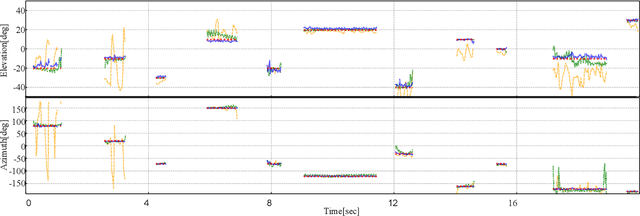 Figure 4 for DOA Estimation by DNN-based Denoising and Dereverberation from Sound Intensity Vector