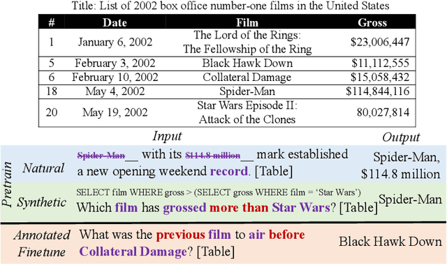 Figure 1 for OmniTab: Pretraining with Natural and Synthetic Data for Few-shot Table-based Question Answering