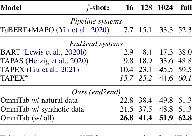 Figure 2 for OmniTab: Pretraining with Natural and Synthetic Data for Few-shot Table-based Question Answering