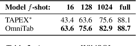 Figure 4 for OmniTab: Pretraining with Natural and Synthetic Data for Few-shot Table-based Question Answering