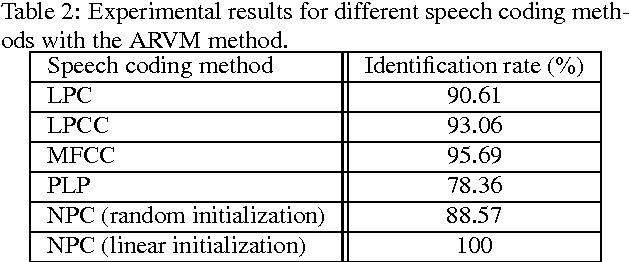 Figure 4 for A New Nonlinear speaker parameterization algorithm for speaker identification