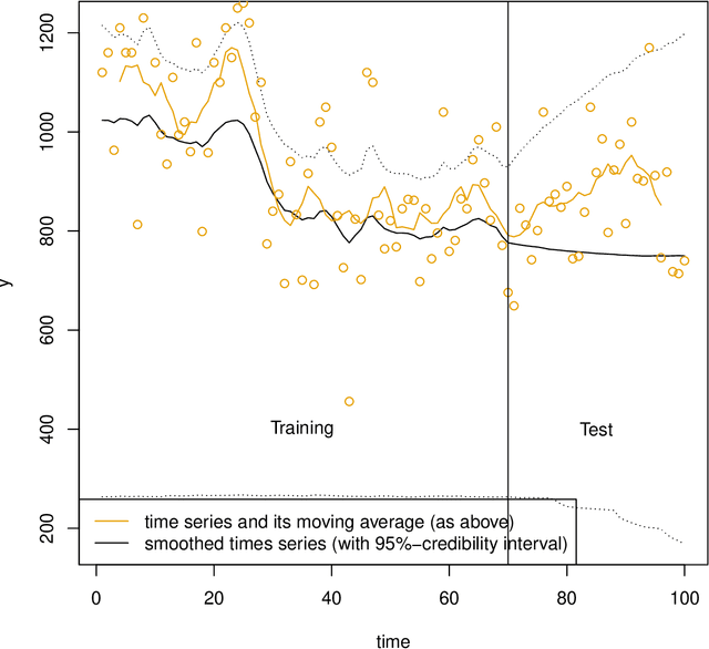 Figure 2 for When regression coefficients change over time: A proposal