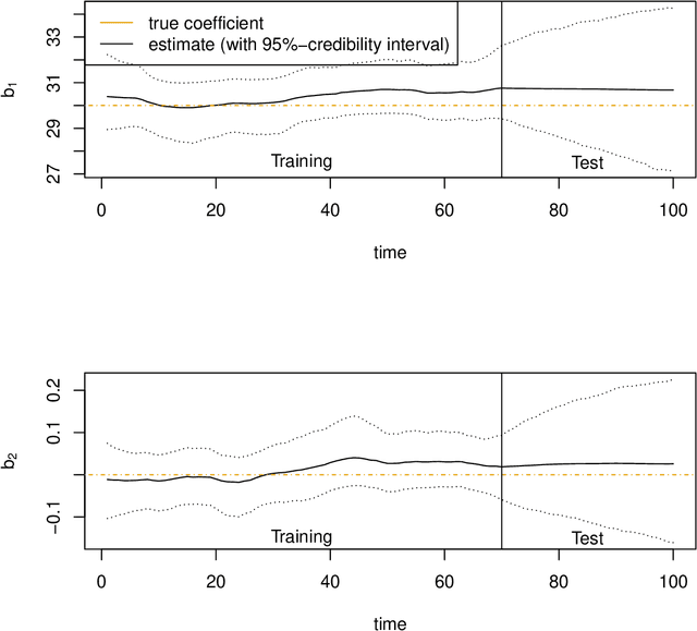 Figure 3 for When regression coefficients change over time: A proposal