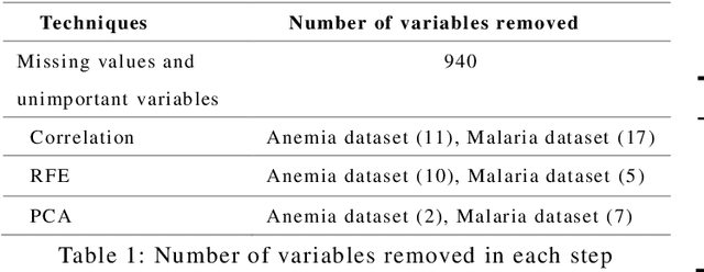 Figure 1 for Using Biological Variables and Social Determinants to Predict Malaria and Anemia among Children in Senegal