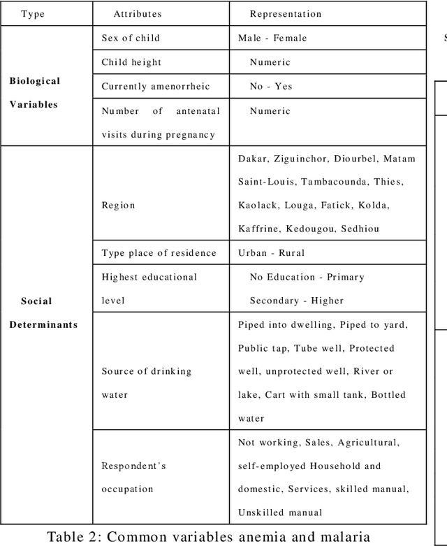 Figure 3 for Using Biological Variables and Social Determinants to Predict Malaria and Anemia among Children in Senegal