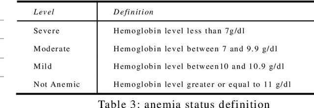 Figure 4 for Using Biological Variables and Social Determinants to Predict Malaria and Anemia among Children in Senegal