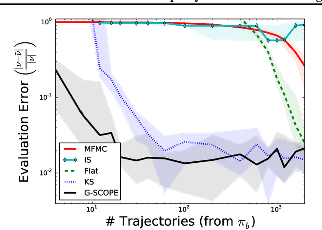 Figure 3 for Off-policy evaluation for MDPs with unknown structure