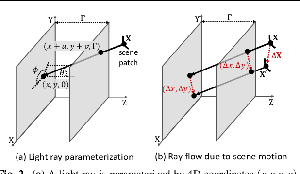 Figure 4 for Differential Scene Flow from Light Field Gradients