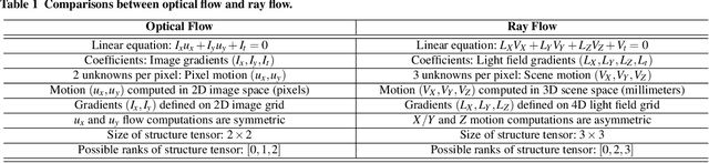 Figure 2 for Differential Scene Flow from Light Field Gradients