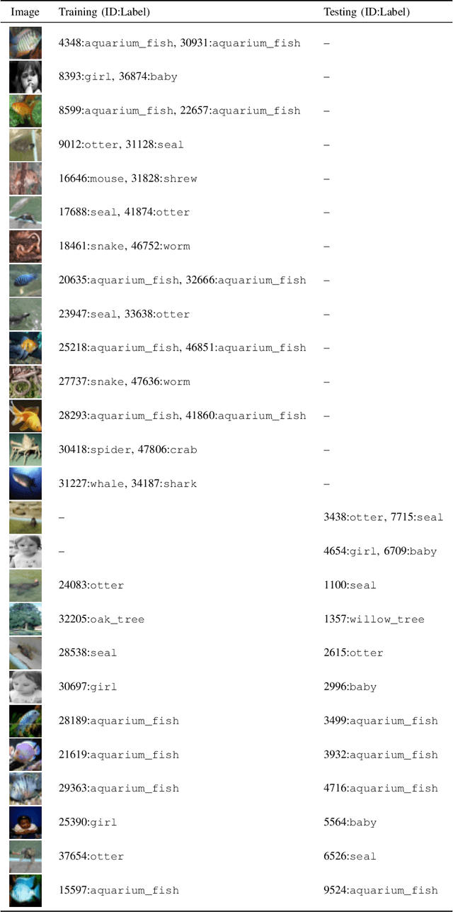 Figure 4 for Perfectly Accurate Membership Inference by a Dishonest Central Server in Federated Learning