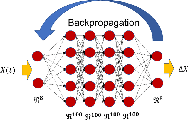 Figure 4 for Data-driven prediction of a multi-scale Lorenz 96 chaotic system using a hierarchy of deep learning methods: Reservoir computing, ANN, and RNN-LSTM