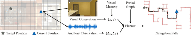 Figure 2 for Look, Listen, and Act: Towards Audio-Visual Embodied Navigation