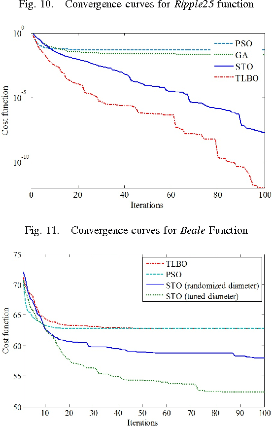 Figure 3 for Simulated Tornado Optimization