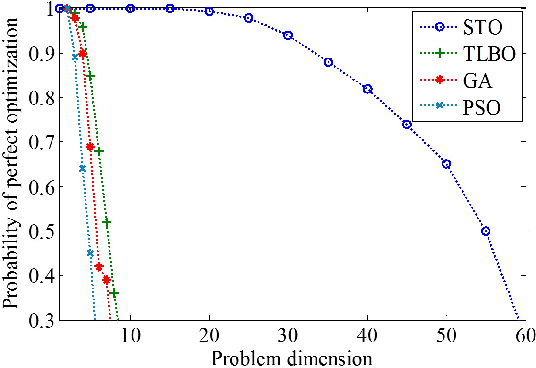 Figure 4 for Simulated Tornado Optimization