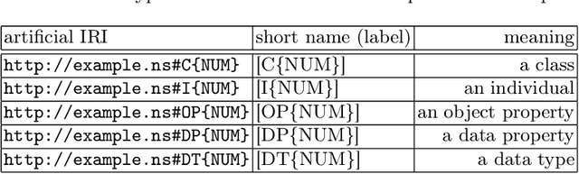 Figure 1 for BigCQ: A large-scale synthetic dataset of competency question patterns formalized into SPARQL-OWL query templates