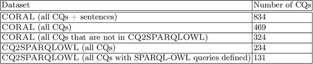 Figure 3 for BigCQ: A large-scale synthetic dataset of competency question patterns formalized into SPARQL-OWL query templates