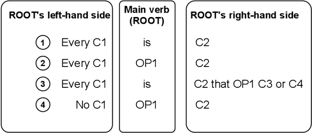 Figure 4 for BigCQ: A large-scale synthetic dataset of competency question patterns formalized into SPARQL-OWL query templates