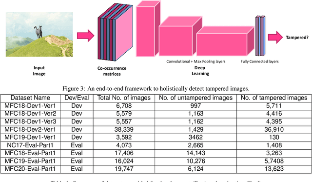 Figure 4 for Holistic Image Manipulation Detection using Pixel Co-occurrence Matrices