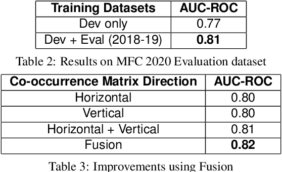 Figure 3 for Holistic Image Manipulation Detection using Pixel Co-occurrence Matrices