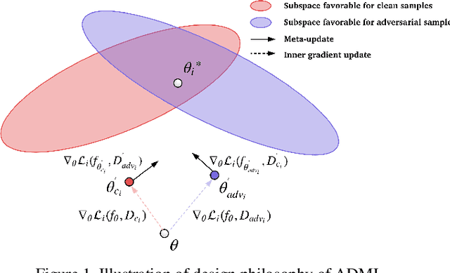Figure 1 for Adversarial Meta-Learning