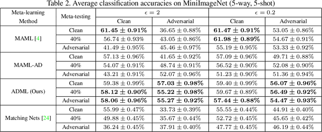 Figure 3 for Adversarial Meta-Learning