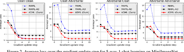 Figure 4 for Adversarial Meta-Learning