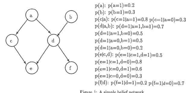 Figure 1 for An efficient approach for finding the MPE in belief networks
