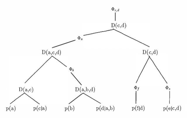 Figure 2 for An efficient approach for finding the MPE in belief networks