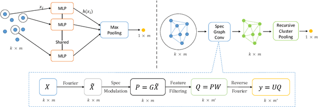 Figure 3 for Local Spectral Graph Convolution for Point Set Feature Learning