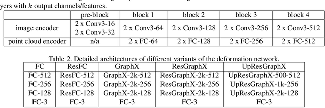 Figure 2 for GraphX-Convolution for Point Cloud Deformation in 2D-to-3D Conversion