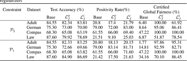 Figure 3 for CertiFair: A Framework for Certified Global Fairness of Neural Networks
